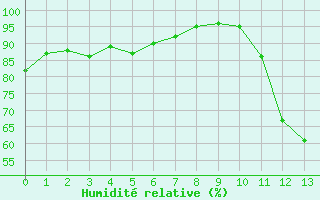 Courbe de l'humidit relative pour Sallles d'Aude (11)