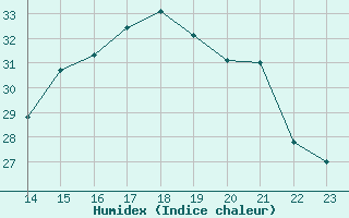 Courbe de l'humidex pour Saint-Clment-de-Rivire (34)