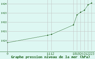 Courbe de la pression atmosphrique pour Bziers-Centre (34)