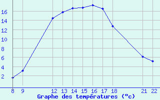 Courbe de tempratures pour Trets (13)