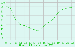 Courbe de l'humidit relative pour Trets (13)