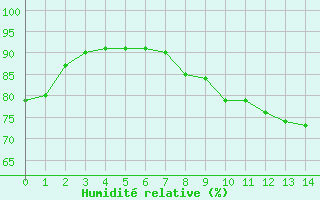 Courbe de l'humidit relative pour Cabestany (66)