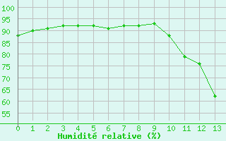 Courbe de l'humidit relative pour Douzy (08)