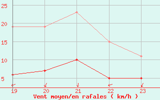 Courbe de la force du vent pour Boulaide (Lux)