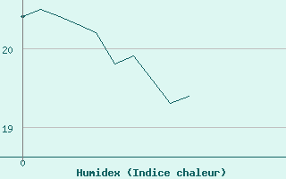 Courbe de l'humidex pour Coublevie (38)