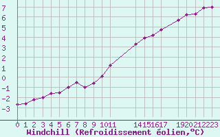 Courbe du refroidissement olien pour Cambrai / Epinoy (62)