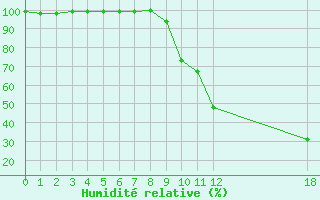 Courbe de l'humidit relative pour Ristolas (05)