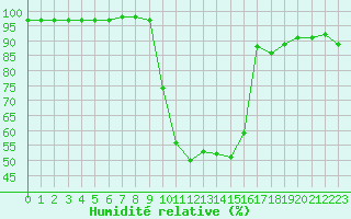 Courbe de l'humidit relative pour Biarritz (64)