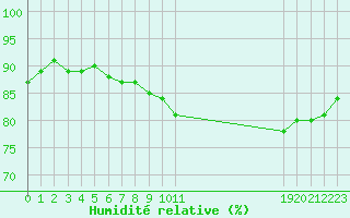 Courbe de l'humidit relative pour Saint-Igneuc (22)