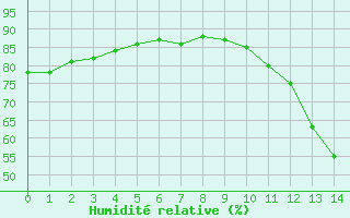 Courbe de l'humidit relative pour La Baeza (Esp)