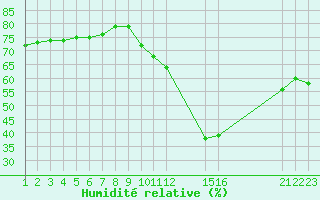Courbe de l'humidit relative pour Guidel (56)