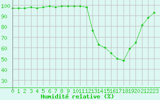 Courbe de l'humidit relative pour Luxeuil (70)