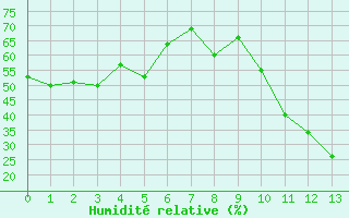 Courbe de l'humidit relative pour Le Vigan (30)