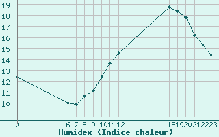 Courbe de l'humidex pour Jan (Esp)