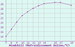 Courbe du refroidissement olien pour Trets (13)