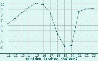 Courbe de l'humidex pour Rmering-ls-Puttelange (57)