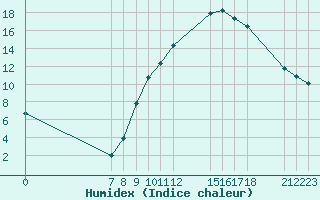 Courbe de l'humidex pour Colmar-Ouest (68)