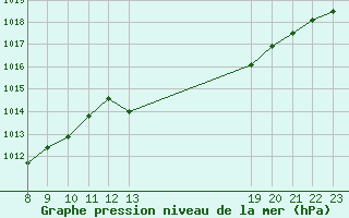 Courbe de la pression atmosphrique pour Ste (34)