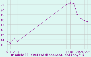 Courbe du refroidissement olien pour Avila - La Colilla (Esp)