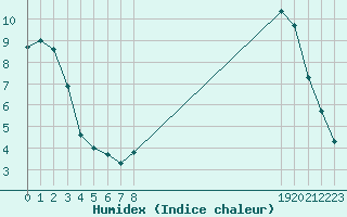 Courbe de l'humidex pour Rochegude (26)