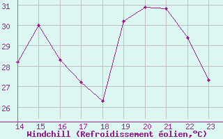 Courbe du refroidissement olien pour Agde (34)