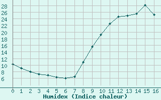 Courbe de l'humidex pour Boulc (26)