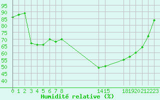 Courbe de l'humidit relative pour Sisteron (04)