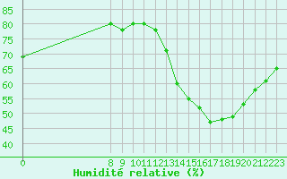 Courbe de l'humidit relative pour Valence d'Agen (82)