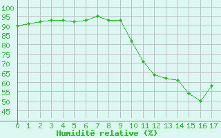 Courbe de l'humidit relative pour Narbonne-Ouest (11)