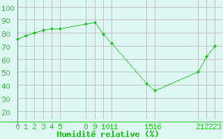 Courbe de l'humidit relative pour Jaunay-Clan / Futuroscope (86)