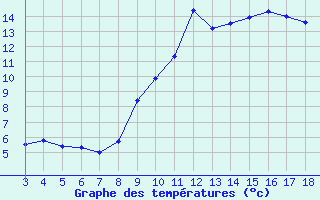 Courbe de tempratures pour Blus (40)