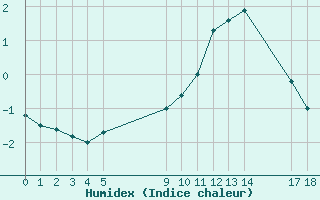 Courbe de l'humidex pour Villarzel (Sw)