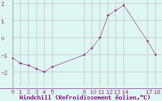 Courbe du refroidissement olien pour Villarzel (Sw)