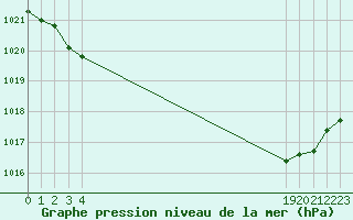 Courbe de la pression atmosphrique pour Boulaide (Lux)