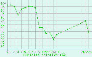 Courbe de l'humidit relative pour Lans-en-Vercors - Les Allires (38)