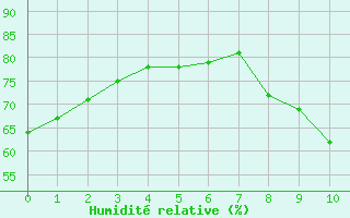 Courbe de l'humidit relative pour Saint-Yrieix-le-Djalat (19)