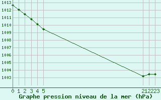 Courbe de la pression atmosphrique pour Croisette (62)