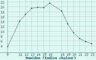 Courbe de l'humidex pour Selonnet (04)