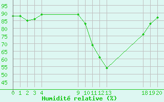 Courbe de l'humidit relative pour Vias (34)