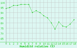 Courbe de l'humidit relative pour Grande Parei - Nivose (73)