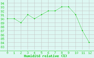 Courbe de l'humidit relative pour Carrion de Calatrava (Esp)