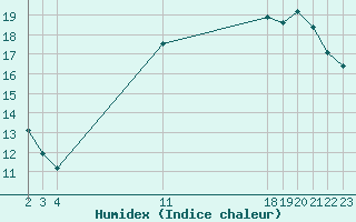 Courbe de l'humidex pour Pordic (22)