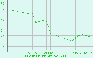 Courbe de l'humidit relative pour Jan (Esp)