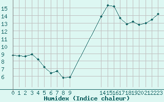 Courbe de l'humidex pour Aigrefeuille d'Aunis (17)