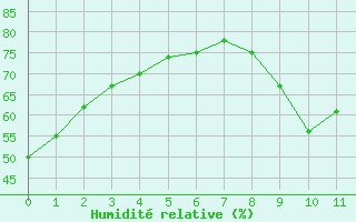 Courbe de l'humidit relative pour Saint-Cyprien (66)