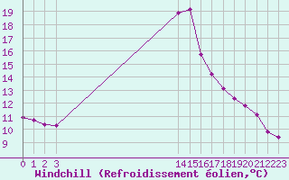Courbe du refroidissement olien pour Agde (34)