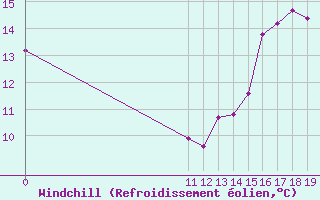 Courbe du refroidissement olien pour Villarzel (Sw)