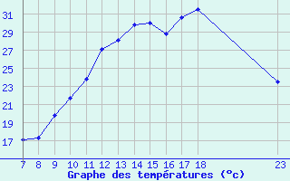 Courbe de tempratures pour Valence d