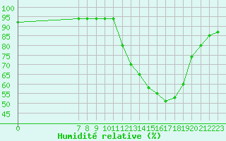 Courbe de l'humidit relative pour Valence d'Agen (82)