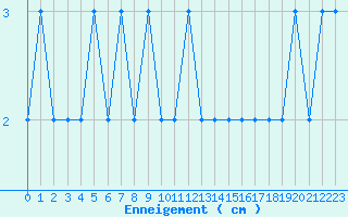 Courbe de la hauteur de neige pour Formigures (66)